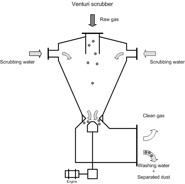 hydraulic system knowledge Venturi  scrubber  EMIS