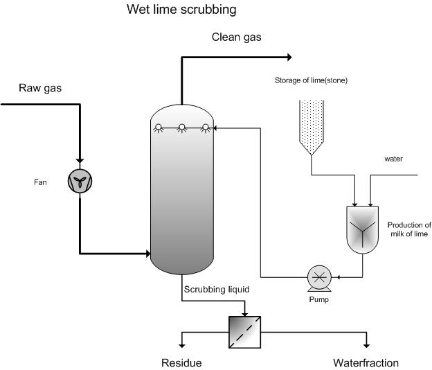 system fgd dry Wet  scrubbing EMIS lime