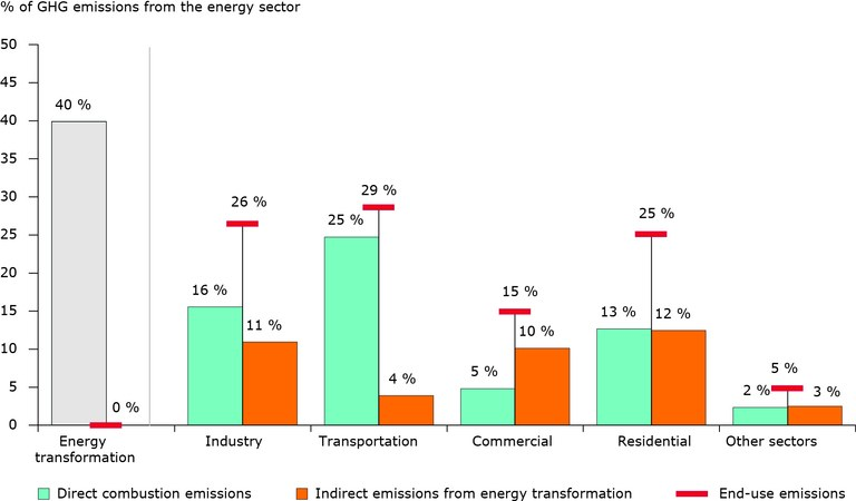 End-use greenhouse gas emissions from energy use in EU 27 in 2010