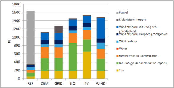 Figuur: Primair energiegebruik , alle scenario’s, jaar 2050