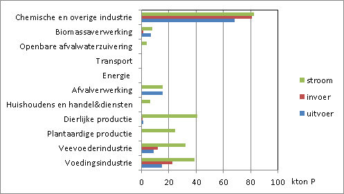 Figuur Omvang van de fosforstroom, in- en uitvoer per sectoraal knooppunt (Vlaanderen, 2009)