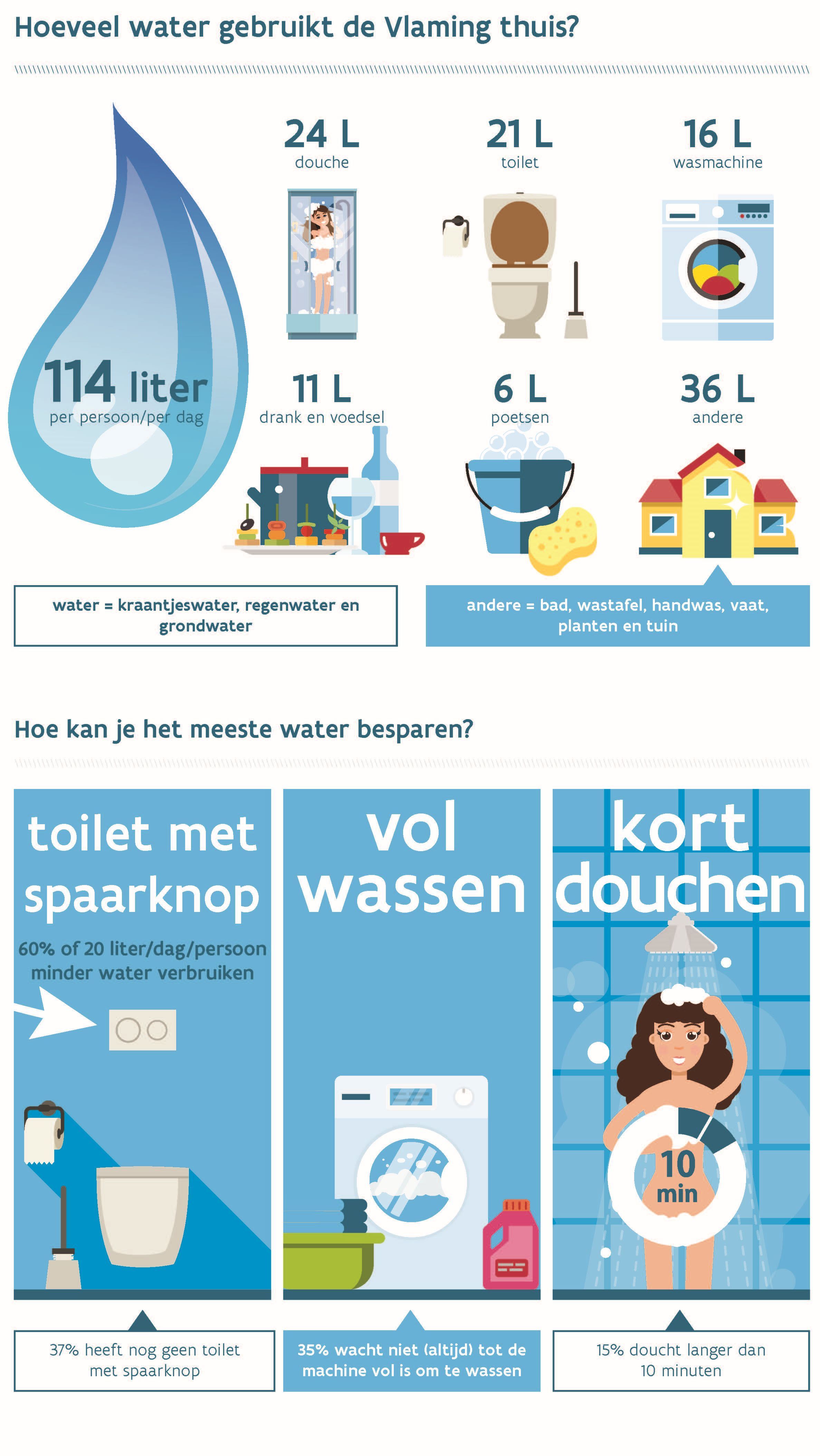Vlaming verbruikt 114 liter water per dag | EMIS