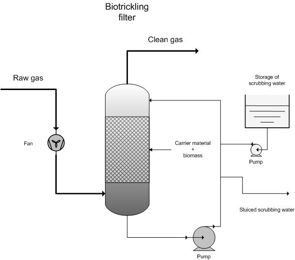 Biotrickling filter | EMIS