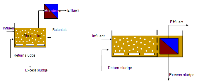 Membrane Bioreactor Emis