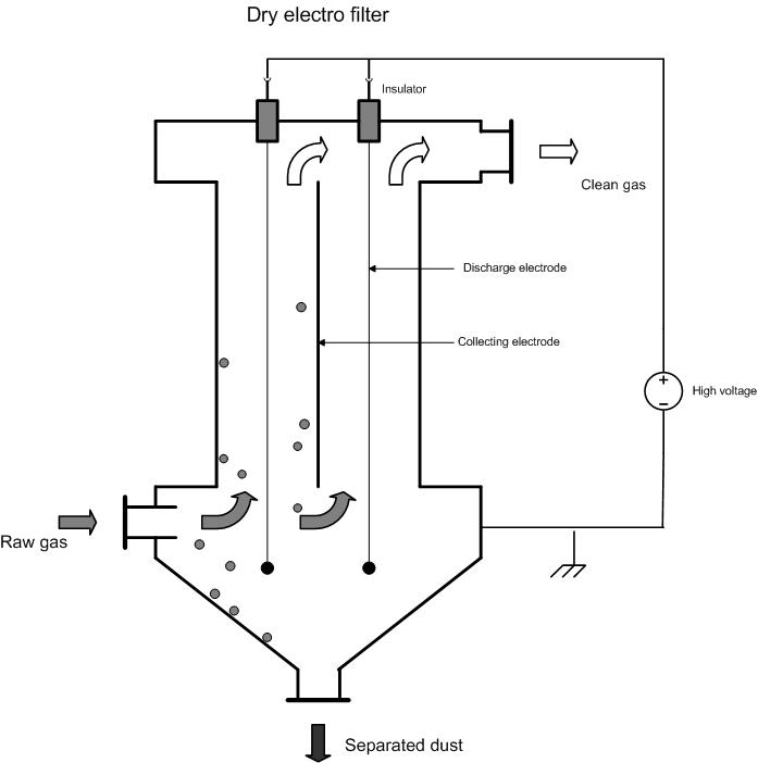 Dry electro filter | EMIS