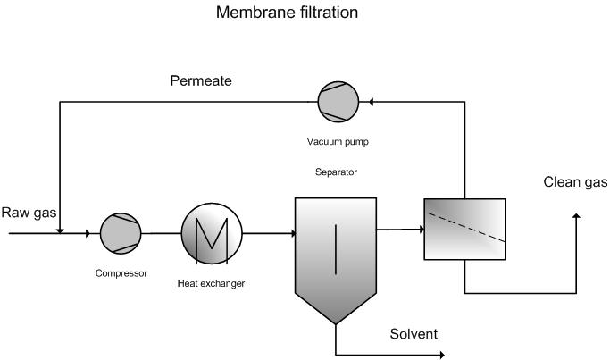 Membrane filtration | EMIS