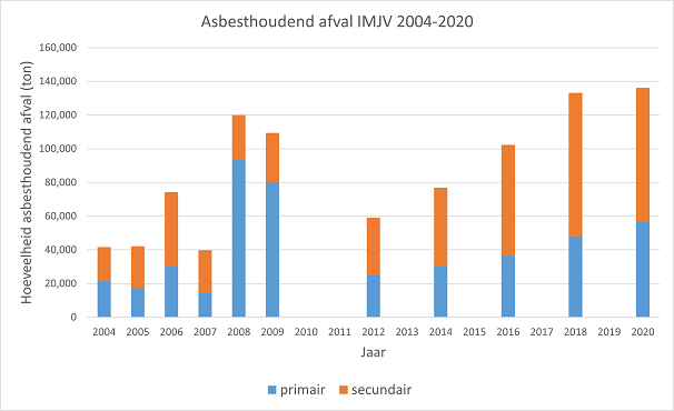 Asbesthoudend afval IMJV 2004-2020