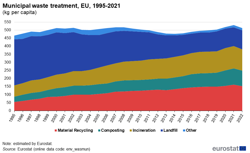 verwerking huishoudelijk afval EU 1995-2021