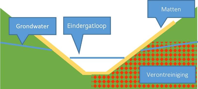 Ovam_eindergatloop