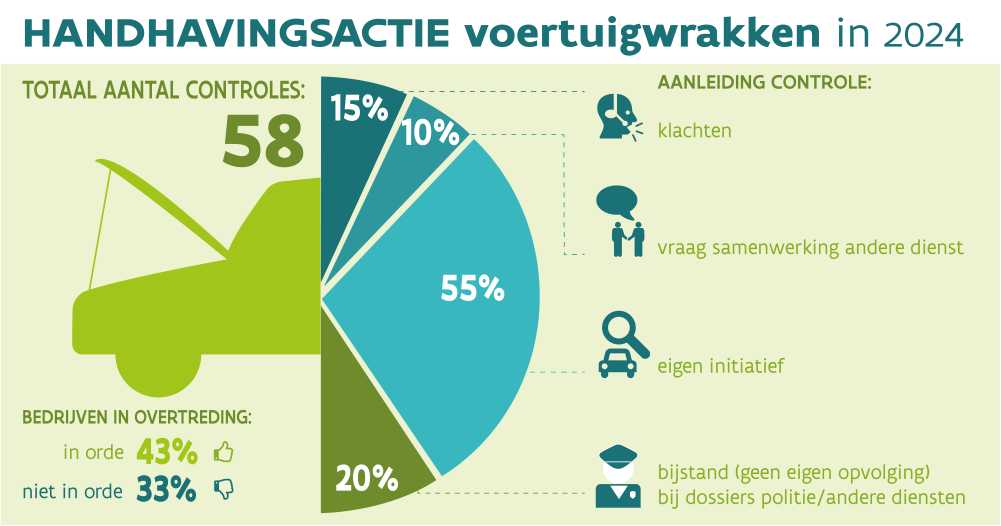 Ovam-voertuigwrakken