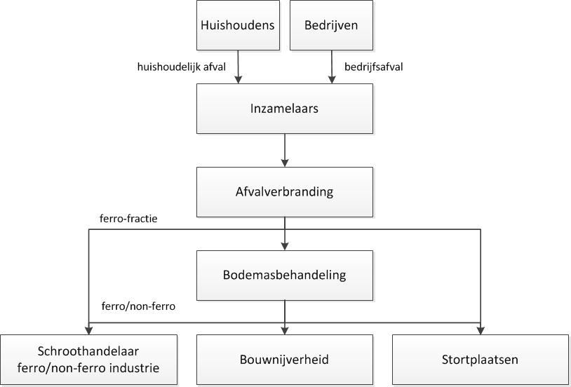 Figuur 1. De bedrijfskolom voor bodemasbehandeling (Nielsen et al., 2008).