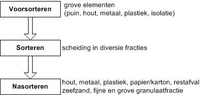 Principeschema sorteerbedrijf