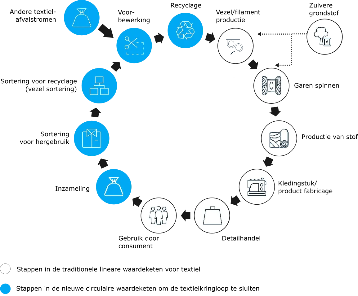 mckensey-tradionalcirculartextileloop