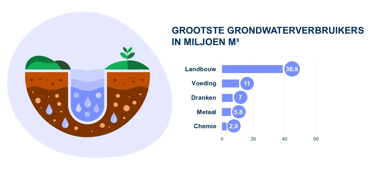 grootste_grondwaterverbruikers