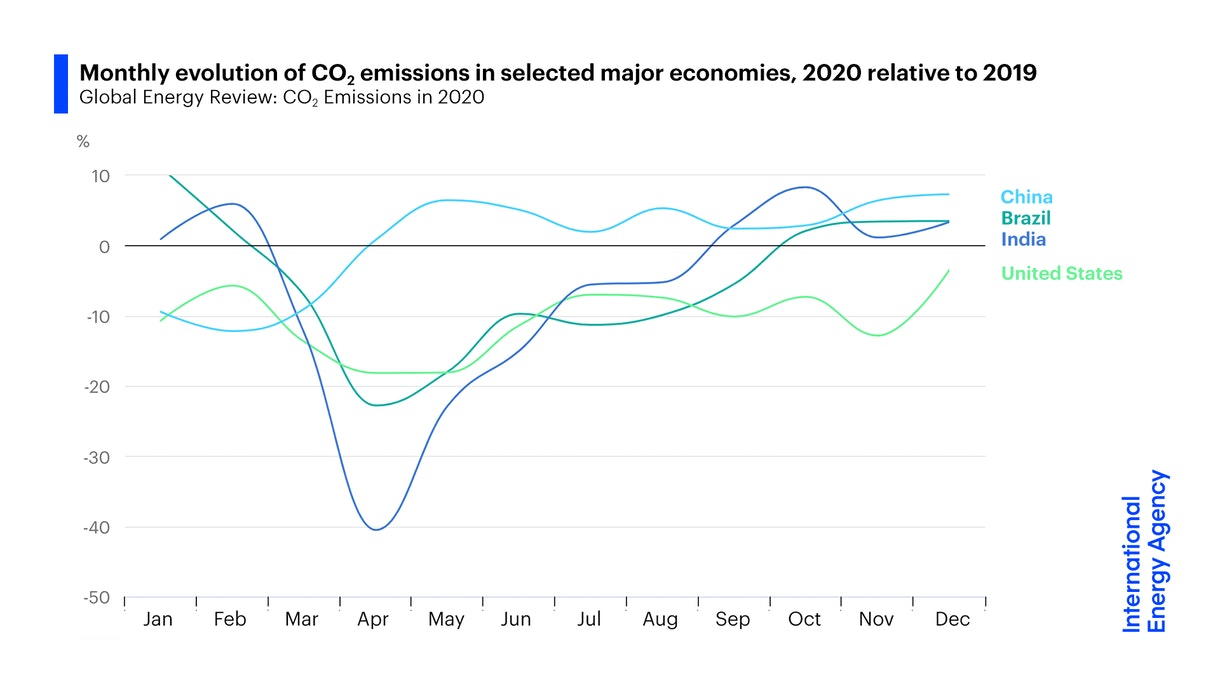 U.S. energy-related CO2 emissions rose 6% in 2021 - U.S. Energy