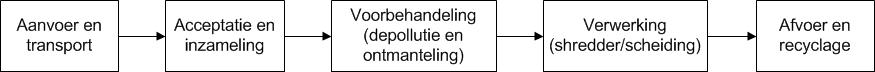 aanvoer en transport>acceptatie en inzameling>voorbehandeling>verwerking>afvoer en recyclage