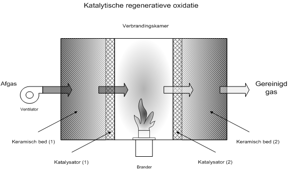 katalytische regeneratieve oxidatie lucht