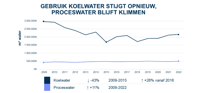 koelwatergebruik