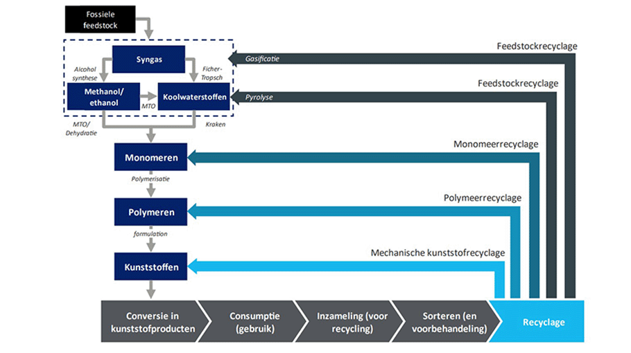 Kunststofrecyclage_I