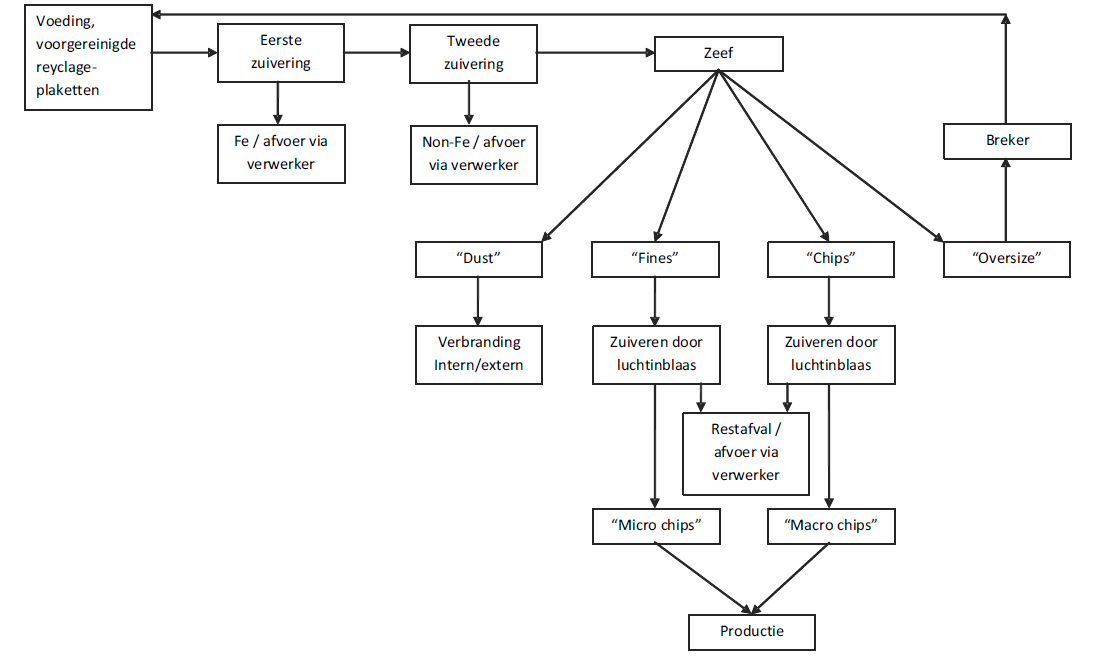 Opschoning van afvalhout voor spaanplaatproductie (Bron: Polders et al., 2010)