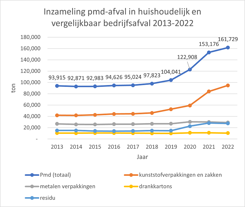 pmd huishoudelijk afval 2013-2022