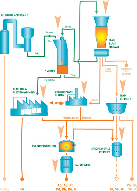 Figuur 1. Precious metals flow sheet (UMICORE, 2014).