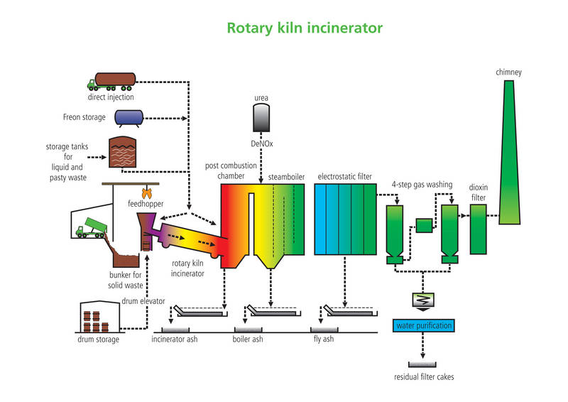 Figuur 1. Schematische weergave van een draaitrommeloven (incl. stoomproductie en rookgasreiniging) (Indaver).