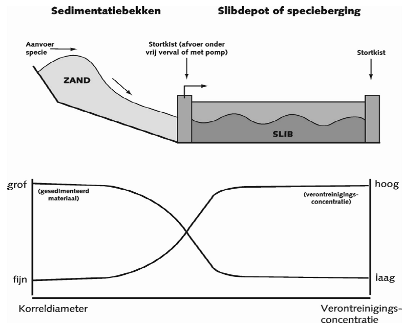 Schematische voorstelling van een scheidingsbekken (Govaerts et al., 2007; AKWA factsheet 99.011)