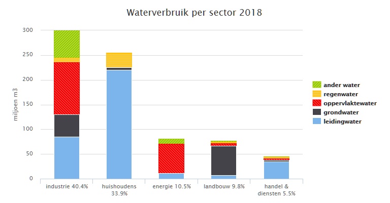 watergebruik per sector