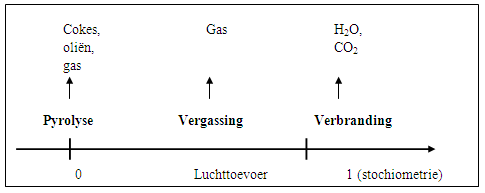 Overzicht van de verschillende vormen van thermische conversie