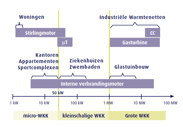 De verschillende technologieën en hun toepassingsgebieden (COGEN, 2012).