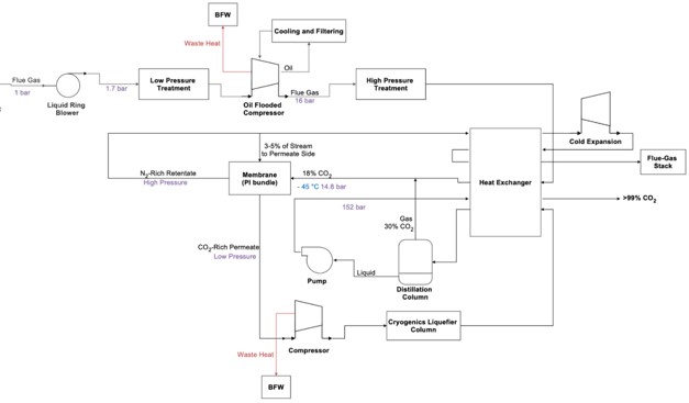 Air Liquide Cryocap™ Process