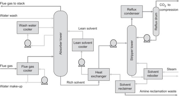 Amine-based scrubbing technology