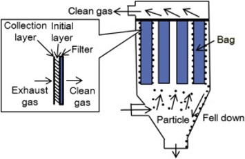 Bag Filter Installation