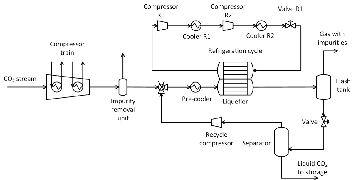CO2 Liquefaction Process