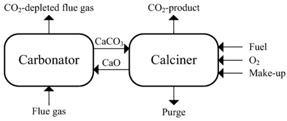 Calcium Looping Process