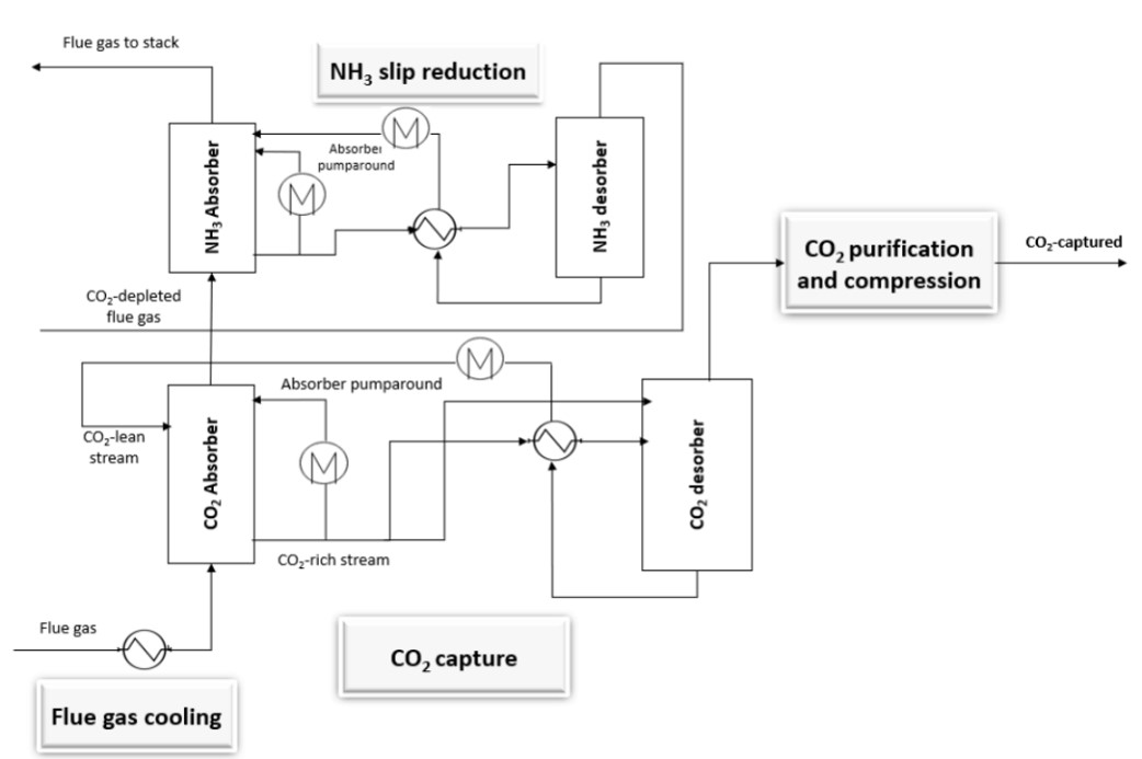 Chilled Ammonia Process