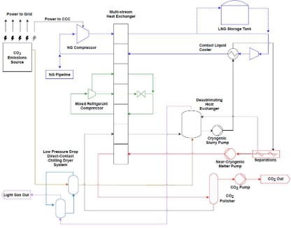 Cryogenic Carbon Capture Process
