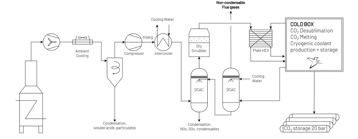 Cryogenic Carbon Capture by EMICAP