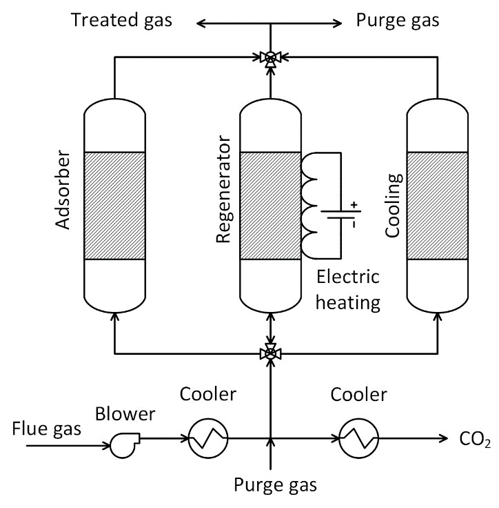 Electric Swing Adsorption Process