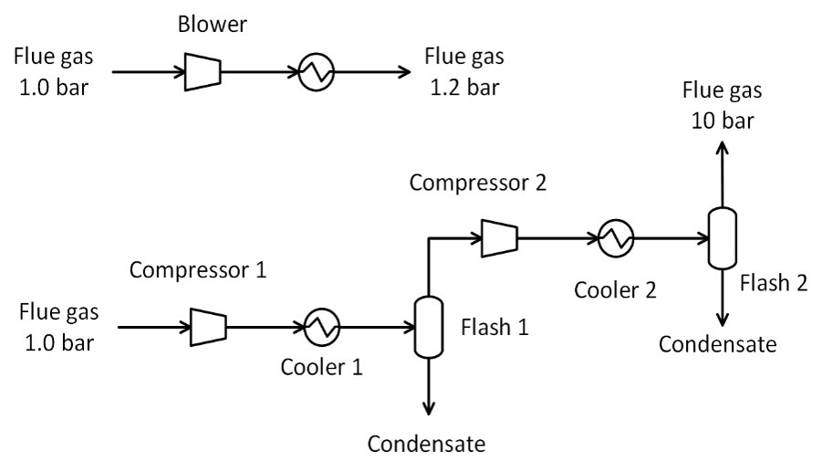 Flue Gas Pressurization