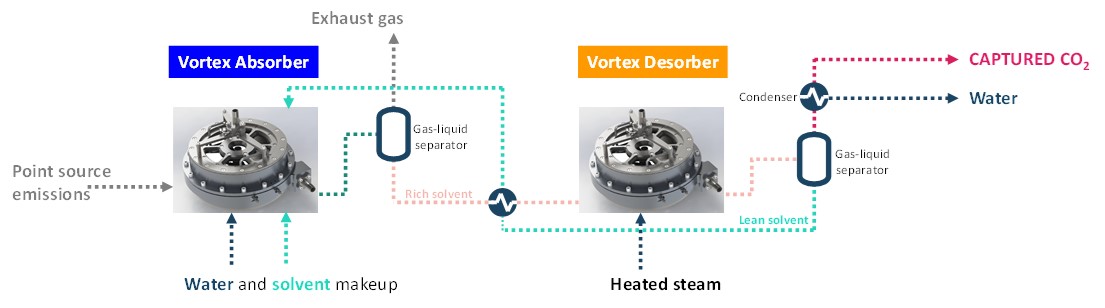 Gas-Liquid Vortex Technology Flow Diagram