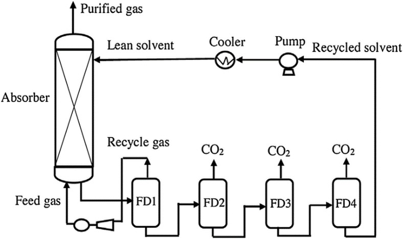 High Temperature Physical Absorption Process