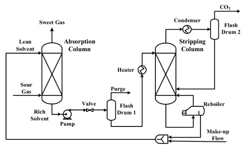 Hot Potassium Carbonate Process