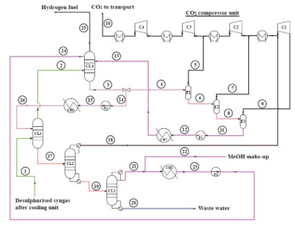 Rectisol CO2 Capture Process