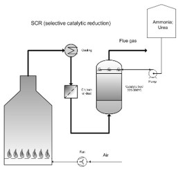 Selective Catalytic Reduction