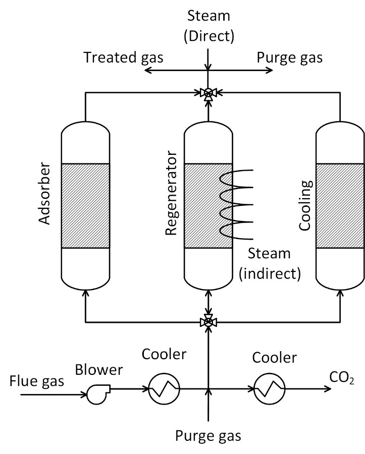 Temperature Swing Adsorption Process