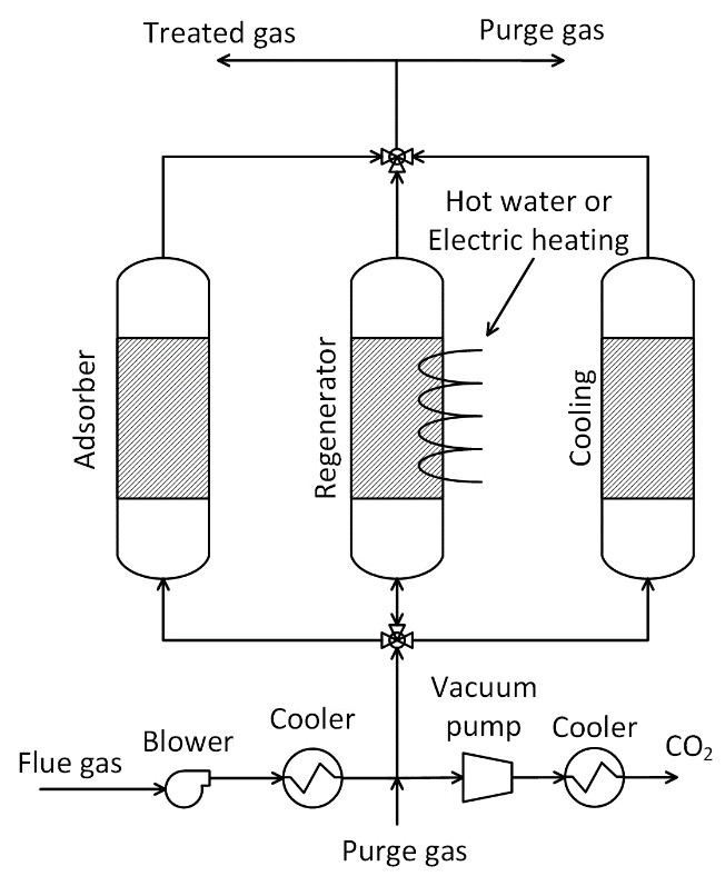 Vacuum-Temperature Swing Adsorption Process