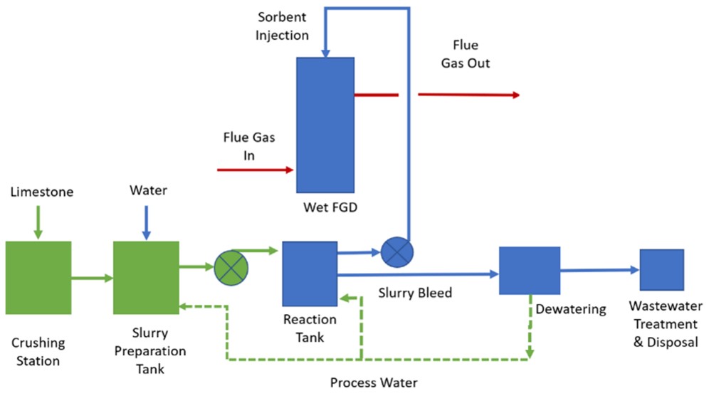 Wet Scrubber Flue Gas Desulfurization