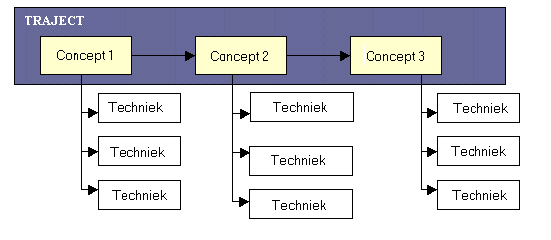 overview of the relationship between the basic elements ‘plan’, ‘concept’ and ‘technique’